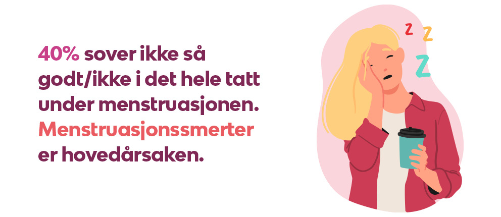 Et bilde som sier at 22% sover dårligere eller ikke i det hele tatt under menstruasjonsfasen. Menssmerter er den største årsaken.